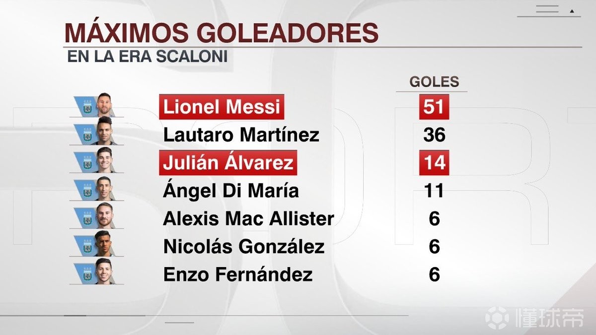 斯卡洛尼治下阿根廷队射手榜：梅西51球第一，小蜘蛛14球第三